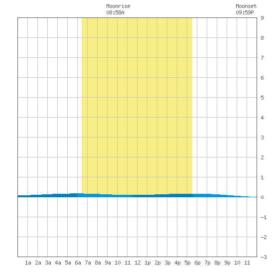 Fort Walton Beach tide chart for Tuesday, February 13, 2024