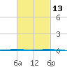 Fort Walton Beach tide chart for Tuesday, February 13, 2024