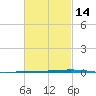 Fort Walton Beach tide chart for Wednesday, February 14, 2024