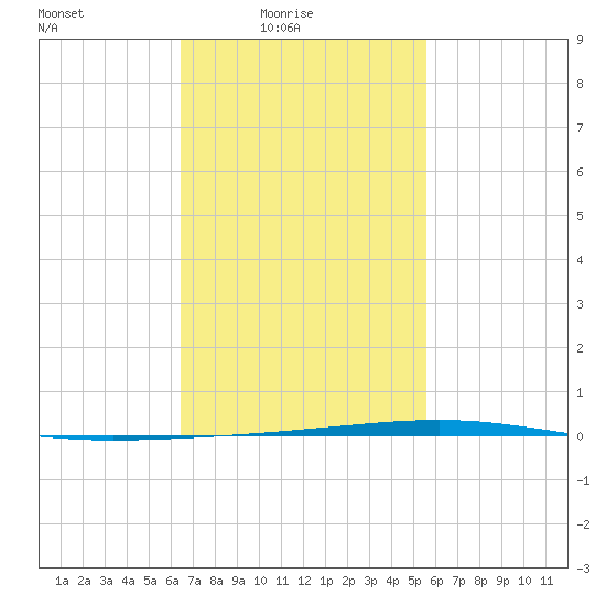 Fort Walton Beach tide chart for Thursday, February 15, 2024