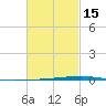 Fort Walton Beach tide chart for Thursday, February 15, 2024