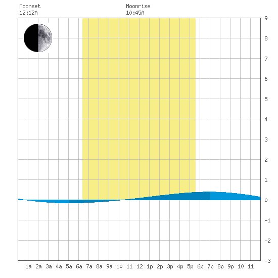 Fort Walton Beach tide chart for Friday, February 16, 2024