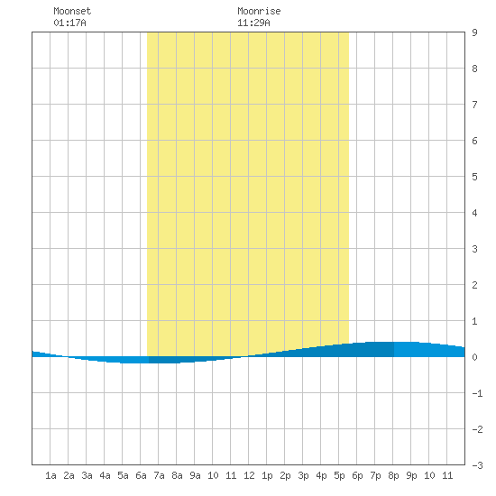 Fort Walton Beach tide chart for Saturday, February 17, 2024