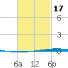Fort Walton Beach tide chart for Saturday, February 17, 2024