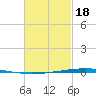 Fort Walton Beach tide chart for Sunday, February 18, 2024