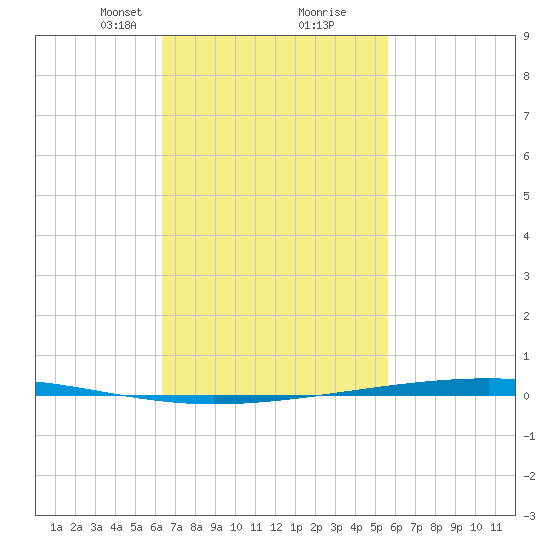 Fort Walton Beach tide chart for Monday, February 19, 2024