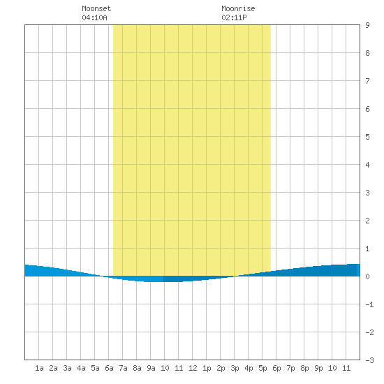 Fort Walton Beach tide chart for Tuesday, February 20, 2024