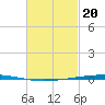 Fort Walton Beach tide chart for Tuesday, February 20, 2024