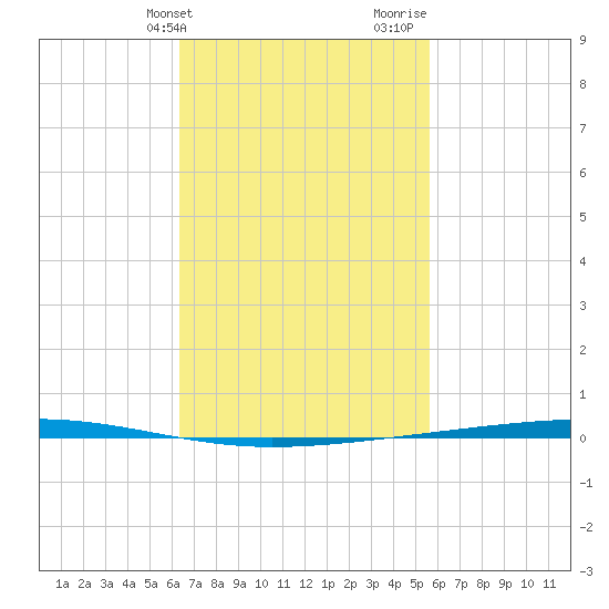 Fort Walton Beach tide chart for Wednesday, February 21, 2024