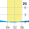 Fort Walton Beach tide chart for Wednesday, February 21, 2024
