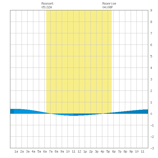 Fort Walton Beach tide chart for Thursday, February 22, 2024