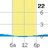 Fort Walton Beach tide chart for Thursday, February 22, 2024