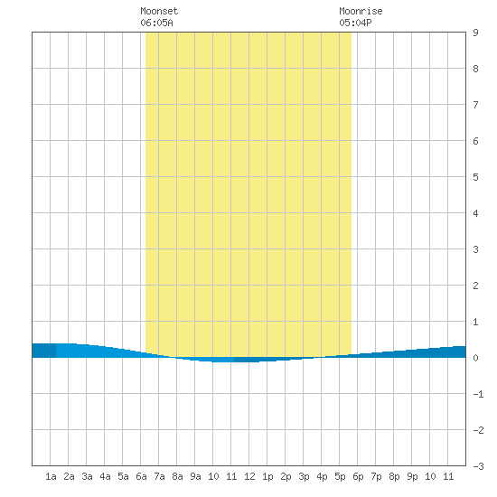 Fort Walton Beach tide chart for Friday, February 23, 2024