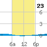 Fort Walton Beach tide chart for Friday, February 23, 2024