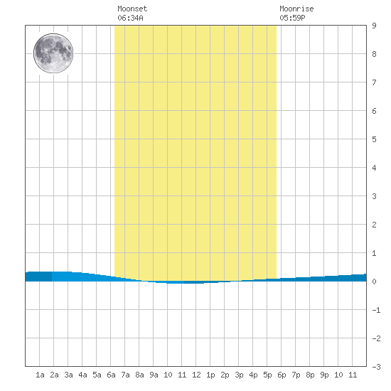 Fort Walton Beach tide chart for Saturday, February 24, 2024