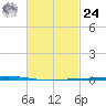Fort Walton Beach tide chart for Saturday, February 24, 2024