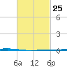 Fort Walton Beach tide chart for Sunday, February 25, 2024