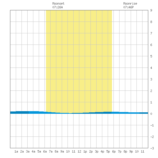 Fort Walton Beach tide chart for Monday, February 26, 2024