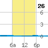 Fort Walton Beach tide chart for Monday, February 26, 2024