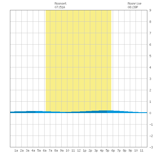 Fort Walton Beach tide chart for Tuesday, February 27, 2024