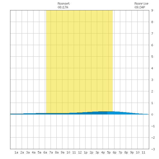 Fort Walton Beach tide chart for Wednesday, February 28, 2024