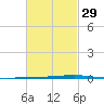 Fort Walton Beach tide chart for Thursday, February 29, 2024