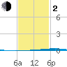 Fort Walton Beach tide chart for Friday, February 2, 2024