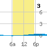 Fort Walton Beach tide chart for Saturday, February 3, 2024