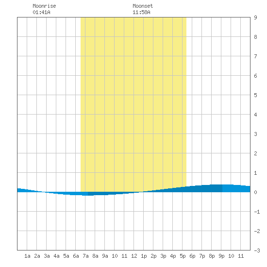 Fort Walton Beach tide chart for Sunday, February 4, 2024