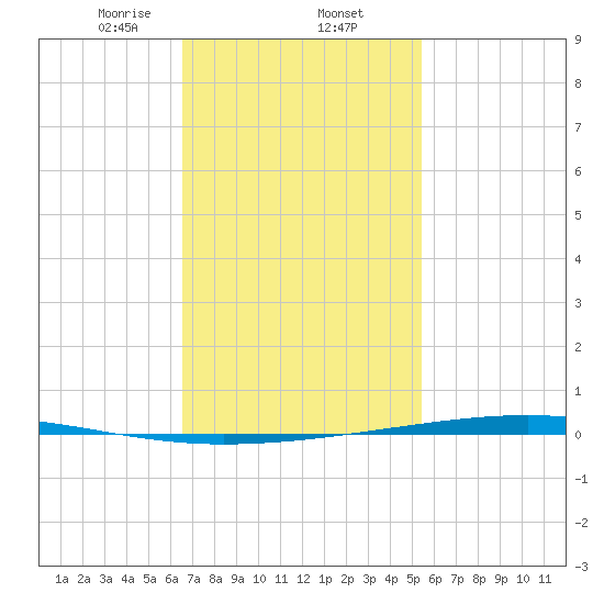 Fort Walton Beach tide chart for Monday, February 5, 2024