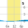 Fort Walton Beach tide chart for Monday, February 5, 2024