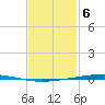 Fort Walton Beach tide chart for Tuesday, February 6, 2024