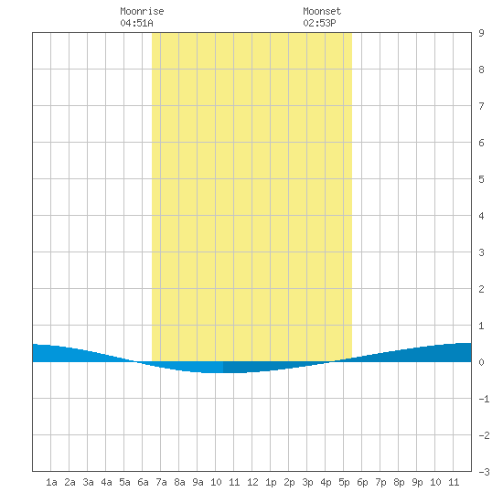 Fort Walton Beach tide chart for Wednesday, February 7, 2024