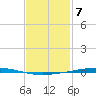 Fort Walton Beach tide chart for Wednesday, February 7, 2024