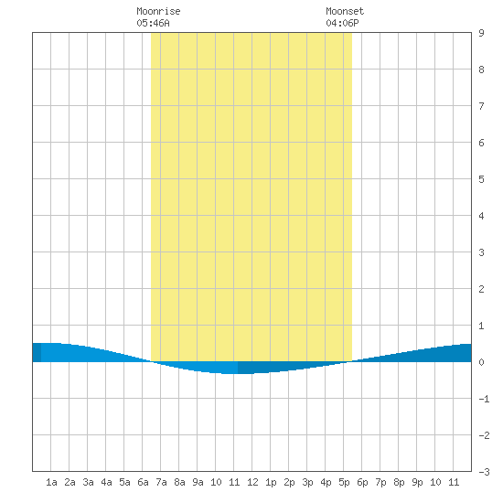Fort Walton Beach tide chart for Thursday, February 8, 2024
