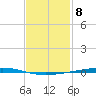 Fort Walton Beach tide chart for Thursday, February 8, 2024
