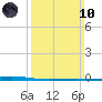 Fort Walton Beach tide chart for Sunday, March 10, 2024