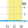 Fort Walton Beach tide chart for Monday, March 11, 2024