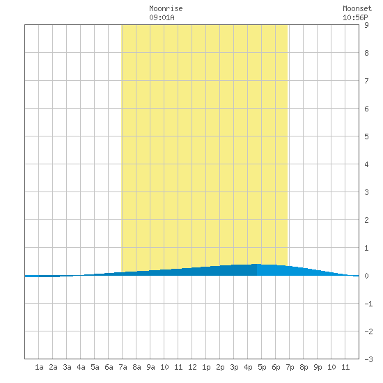 Fort Walton Beach tide chart for Wednesday, March 13, 2024