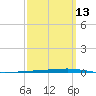 Fort Walton Beach tide chart for Wednesday, March 13, 2024