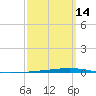 Fort Walton Beach tide chart for Thursday, March 14, 2024