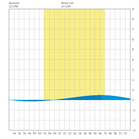 Fort Walton Beach tide chart for Friday, March 15, 2024