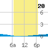 Fort Walton Beach tide chart for Wednesday, March 20, 2024
