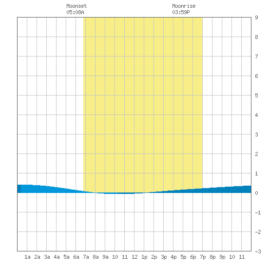 Fort Walton Beach tide chart for Thursday, March 21, 2024