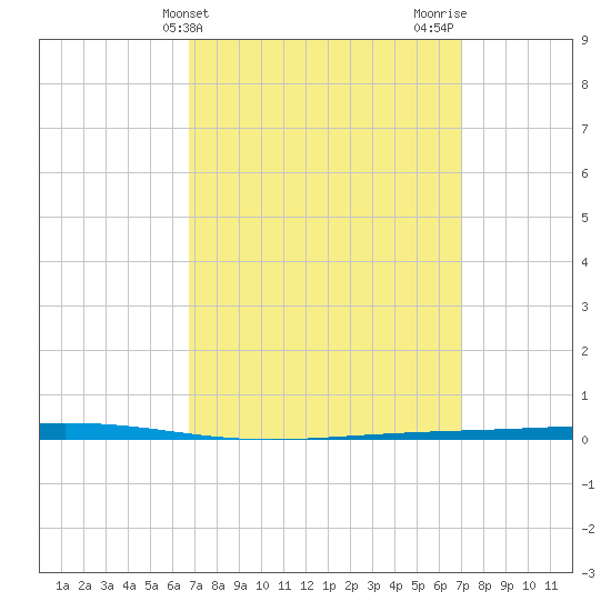 Fort Walton Beach tide chart for Friday, March 22, 2024