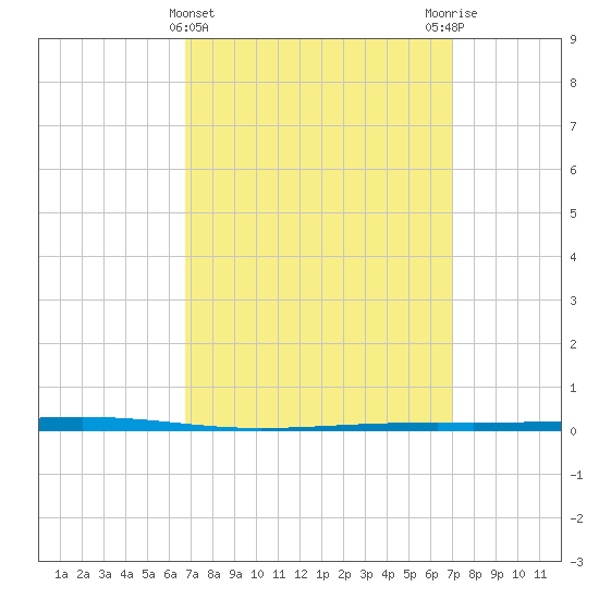 Fort Walton Beach tide chart for Saturday, March 23, 2024