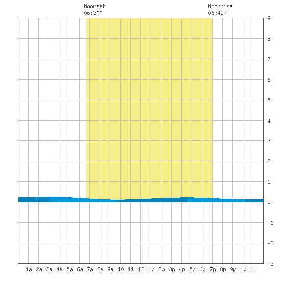 Fort Walton Beach tide chart for Sunday, March 24, 2024