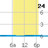 Fort Walton Beach tide chart for Sunday, March 24, 2024