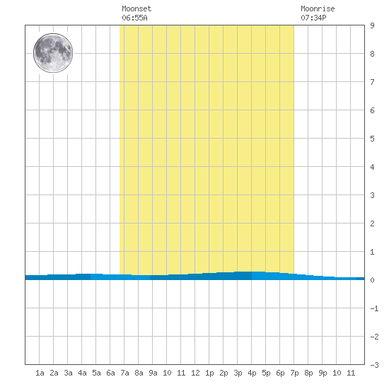 Fort Walton Beach tide chart for Monday, March 25, 2024