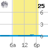 Fort Walton Beach tide chart for Monday, March 25, 2024